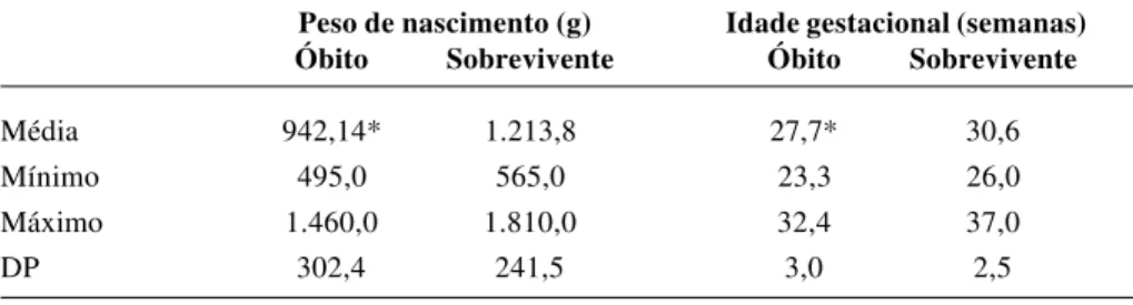 Tabela 2 - Média, valor mínimo, máximo e desvio-padrão (DP) do peso de nascimento e da