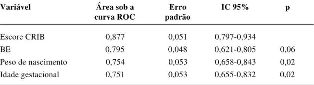 Tabela 4 - Valores da área sob a curva ROC, erro padrão, IC (95%) do escore CRIB e das