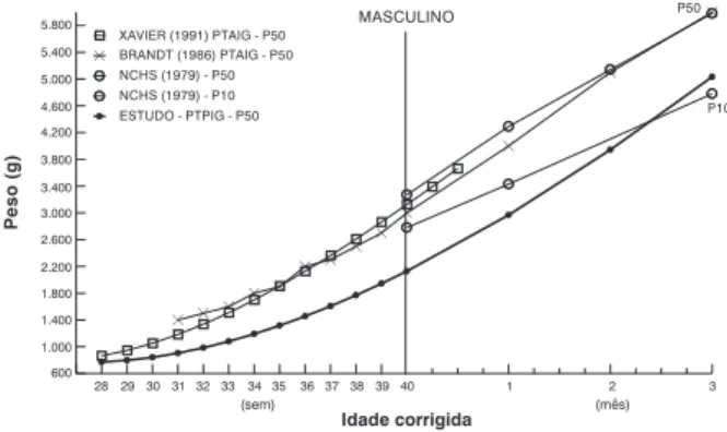 Figura 4  - Peso mediano dos RNPT PIG do sexo masculino, em relação aos RNPT AIG de Brandt (1986) e Xavier (1991); e aos RN a termo do NCHS (1979)