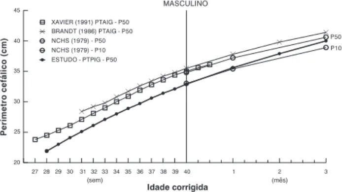 Figura 9 - Perímetro cefálico mediano dos RNPT PIG do sexo feminino, em relação aos RNPT AIG dos estudos de Brandt (1986) e Xavier (1991); e aos RN a termo do NCHS (1979)