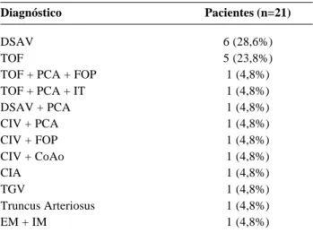 Tabela 1 - Diagnóstico das cardiopatias congênitas