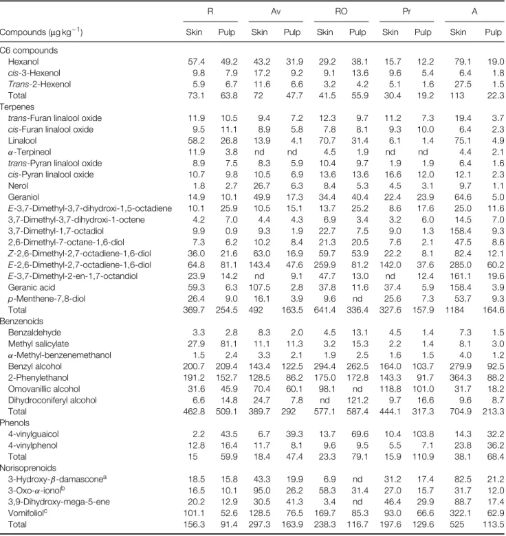 Table 3. Compounds released by enzymatic hydrolysis from the glycosylated precursors extracted from white grapes