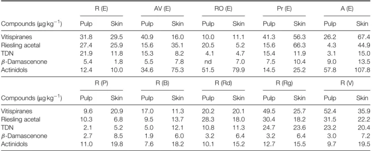 Table 4. Compounds obtained by chemical hydrolysis from glycosylated precursors extracted from white grapes