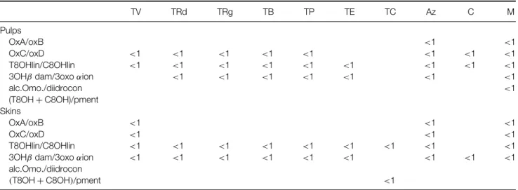 Table 6. Ratios between aroma compounds of red grapes pulps and skins TV TRd TRg TB TP TE TC Az C M Pulps OxA/oxB &lt;1 &lt;1 OxC/oxD &lt;1 &lt;1 &lt;1 &lt;1 &lt;1 &lt;1 &lt;1 &lt;1 T8OHlin/C8OHlin &lt;1 &lt;1 &lt;1 &lt;1 &lt;1 &lt;1 &lt;1 &lt;1 &lt;1