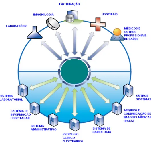 Figura 2.3 Conjunto de sistemas de informação hospitalares