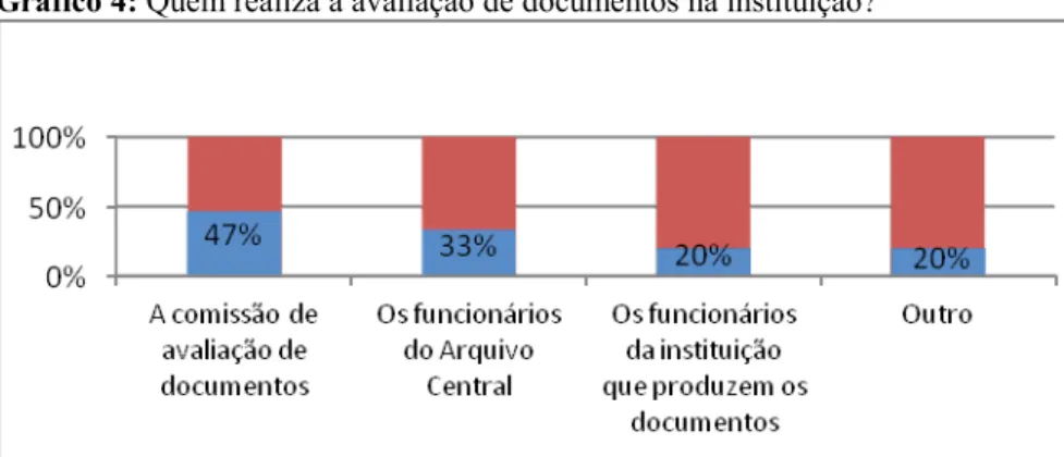 Gráfico 4: Quem realiza a avaliação de documentos na instituição?