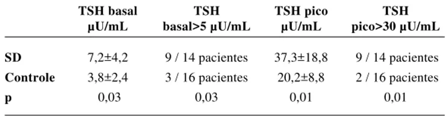 Tabela 3 - Concentrações séricas basais de T3, T4, T4L e prolactina (PRL) em pacientes com síndrome de Down subdivididos quanto ao valor do TSH basal TSH T3 T4 T4L  PRL µU/mL  ng/dL  µg/dL  ng/dL  ng/dL TSH b&lt;5 3,0±0,9 125,5±42,7 9,3±0,9 1,5±0,1 12,15±5