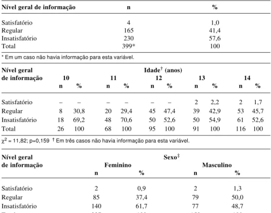 Tabela 1 - Freqüência do nível geral de informação de adolescentes sobre adolescência, desenvol-