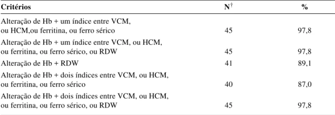 Tabela 4 - Prevalência de etiologia ferropriva nos anêmicos de acordo com a associação de diferentes