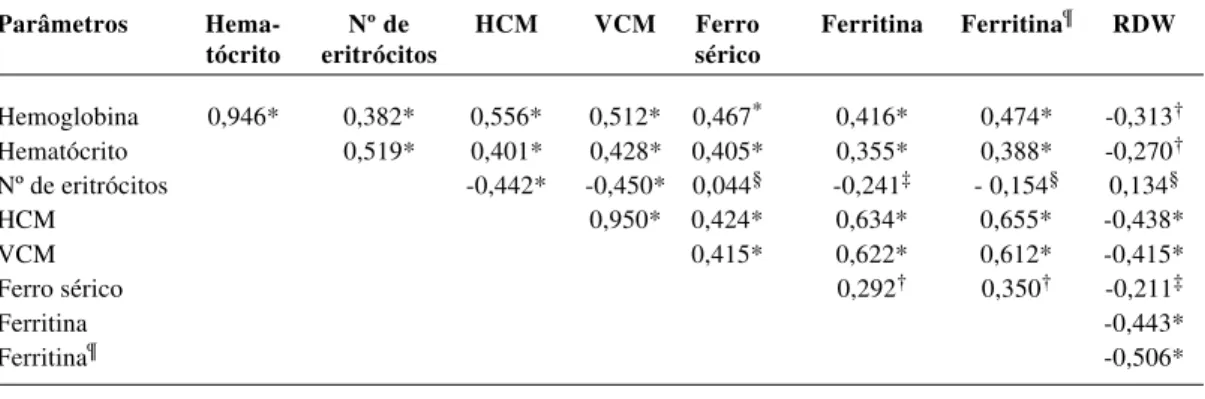 Tabela 5  - Coeficiente de correlação de Spearman (valores de r) entre variáveis hematológicas e bioquímicas dos lactentes