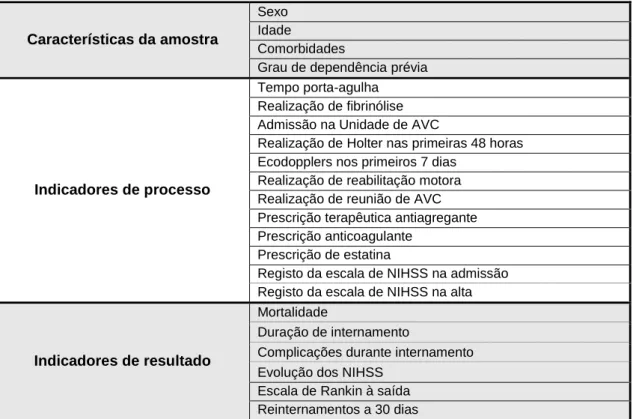 Tabela 3 – Indicadores clínicos para AVC isquémico 