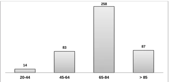Gráfico 2 - Distribuição por idade 