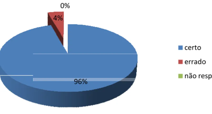 gráfico 3 podemos concluir que os participant am correctamente a 96%, o que se e conhecimentos relativamente aos temas aborda
