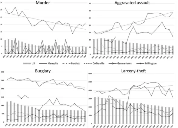 Figure 1. Crime in perspective: long term trends of rates (per 100,000 inhabitants) of selected violent (above) and property  (below) crimes