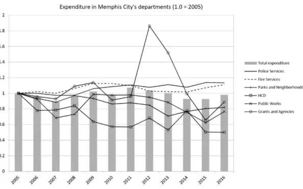 Figure 3. Expenditure (general fund) of Memphis City’s departments (1.0 = expenditure in 2005; adjusted for inflation)