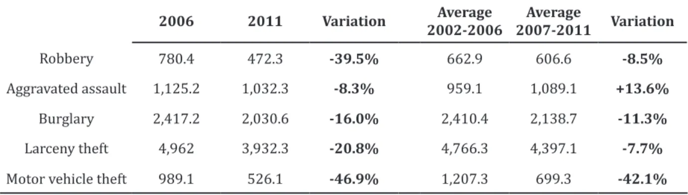 Table 2. Variations of main crime categories (rates) during full implementation of Blue  CRUSH