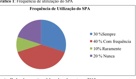 Gráfico 1: Frequência de utilização do SPA 