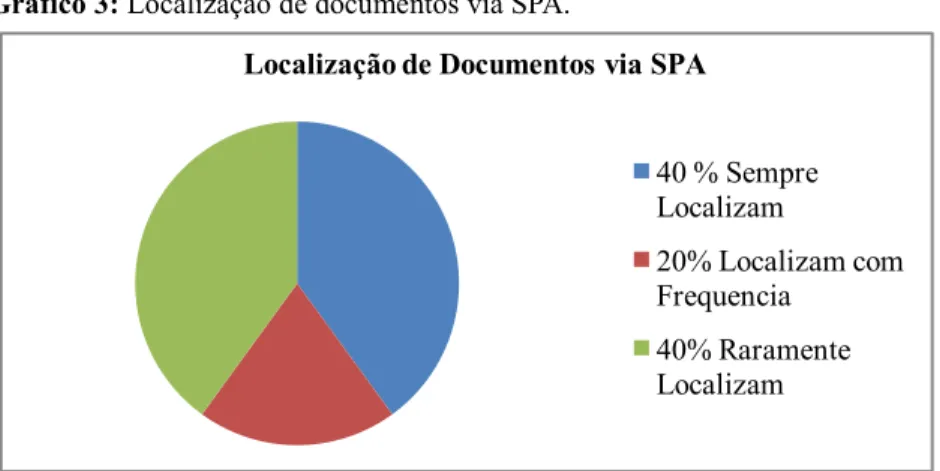 Gráfico 3: Localização de documentos via SPA.