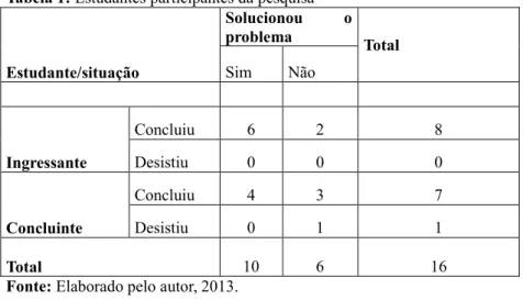 Tabela 1: Estudantes participantes da pesquisa 