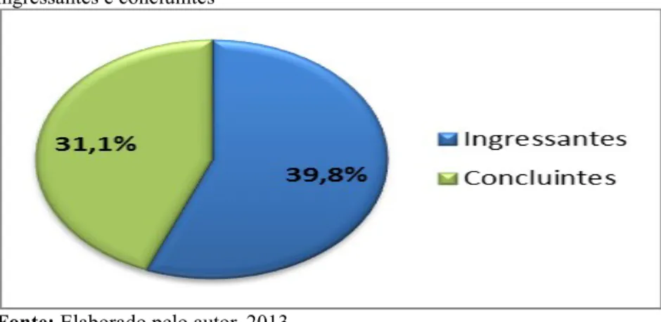 Gráfico  2:  Comparativo  do  emprego  da  competência  em  informação  pelos  ingressantes e concluintes 