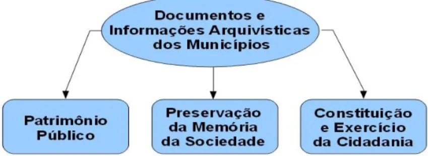 Figura 1: Dimensão dos documentos e informações arquivísticas municipais