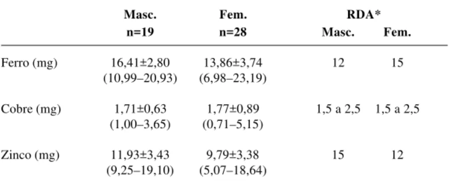 Tabela 2 - Média da ingestão diária de ferro, cobre e zinco por adolescentes dos sexos masculino e feminino no estirão pubertário