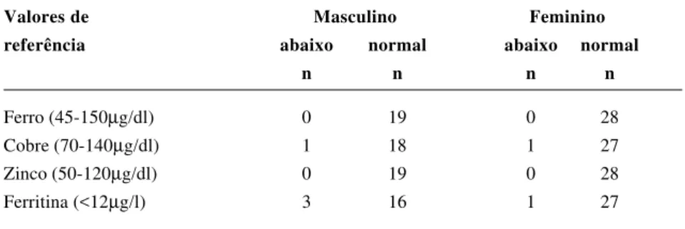 Tabela 4 - Adequação da concentração sérica (normal, abaixo) de ferro, cobre e zinco nos adolescentes segundo o sexo e os valores de referência