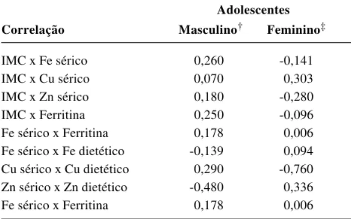 Tabela 5 - Concentração de ferro, ferritina, cobre e zinco  séricos (µg/dl) nos adolescen- adolescen-tes dos sexos masculino e feminino no estirão pubertário