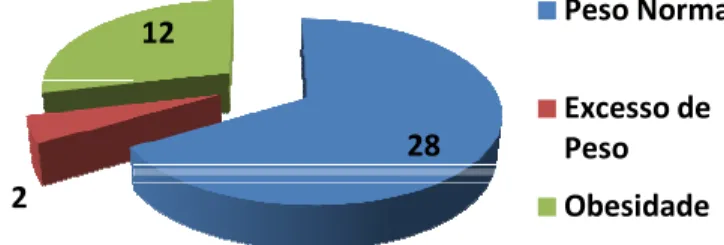 Gráfico 9: Distribuição n