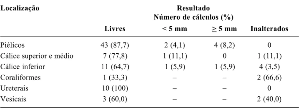 Tabela 2 - Resultado de litotripsia extracorpórea segundo localização dos cálculos