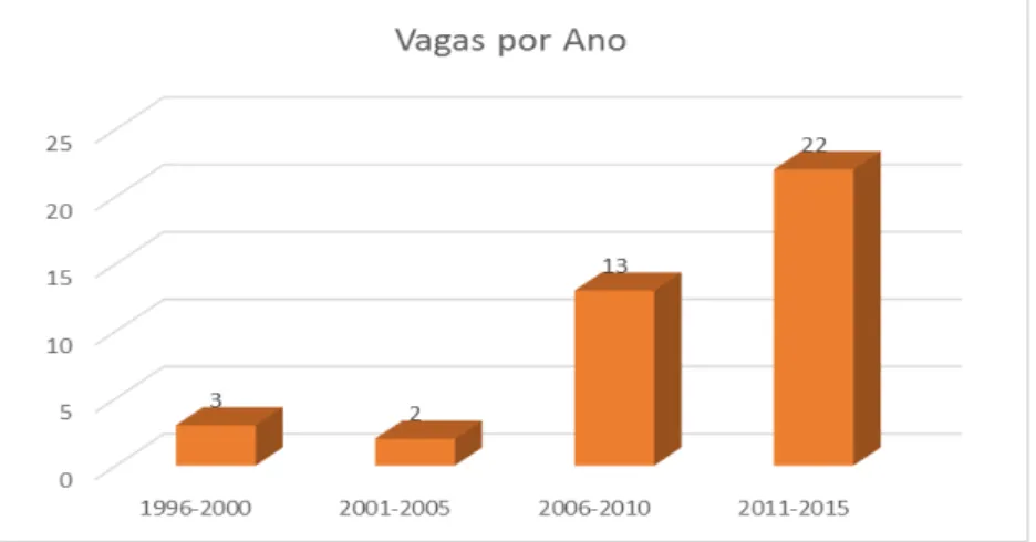 Gráfico 1: Vagas de Arquivista no Poder Judiciário por ano. 