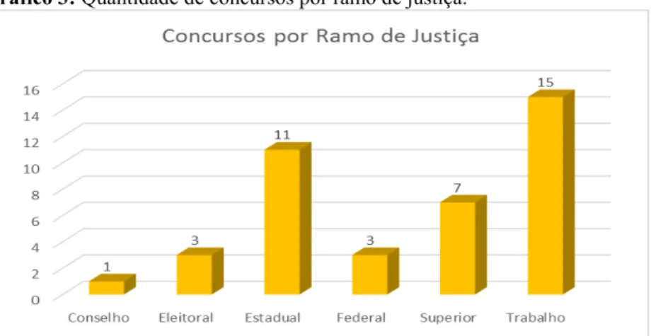 Gráfico 3: Quantidade de concursos por ramo de justiça. 