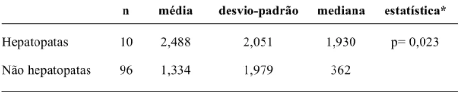 Tabela 5 - Comparação entre as medianas de unidades de lipase/kg/dia necessárias para controle da esteatorréia entre os grupos com e sem hepatopatia
