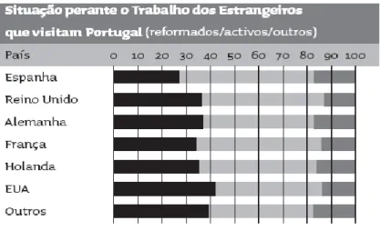 Gráfico 3 - Situação perante o Trabalho dos estrangeiros que visitam Portugal 