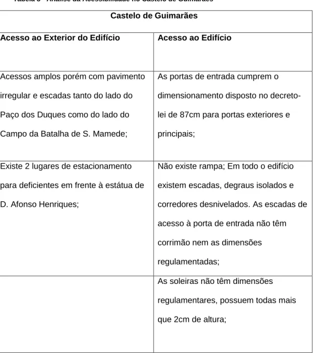 Tabela 8 - Análise da Acessibilidade no Castelo de Guimarães 