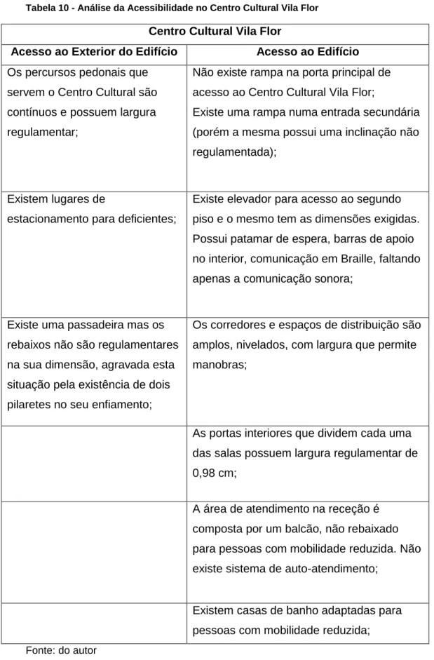 Tabela 10 - Análise da Acessibilidade no Centro Cultural Vila Flor 