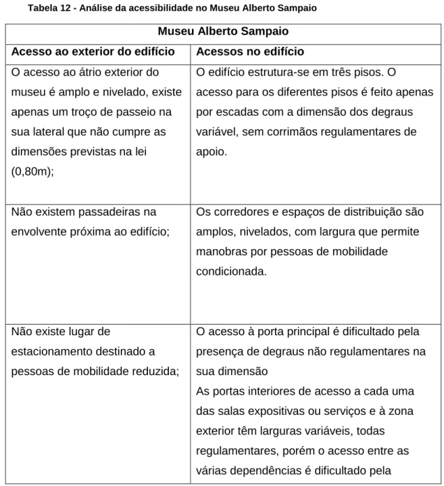Tabela 12 - Análise da acessibilidade no Museu Alberto Sampaio 