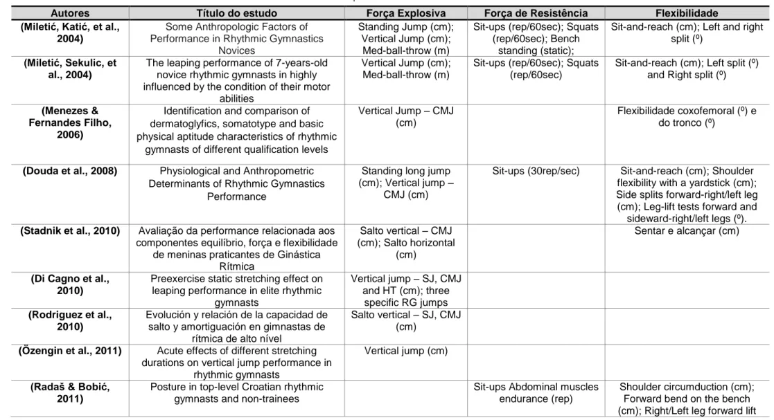 Tabela 1: Estudos acerca do desempenho motor em Ginástica Rítmica referidos na literatura 