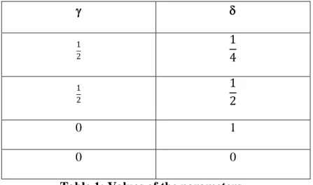 Table 1: Values of the parameters