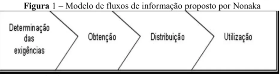 Figura 1 – Modelo de fluxos de informação proposto por Nonaka 