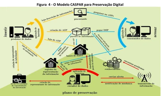 Figura  4 - O Modelo CASPAR para Preservação Digital 