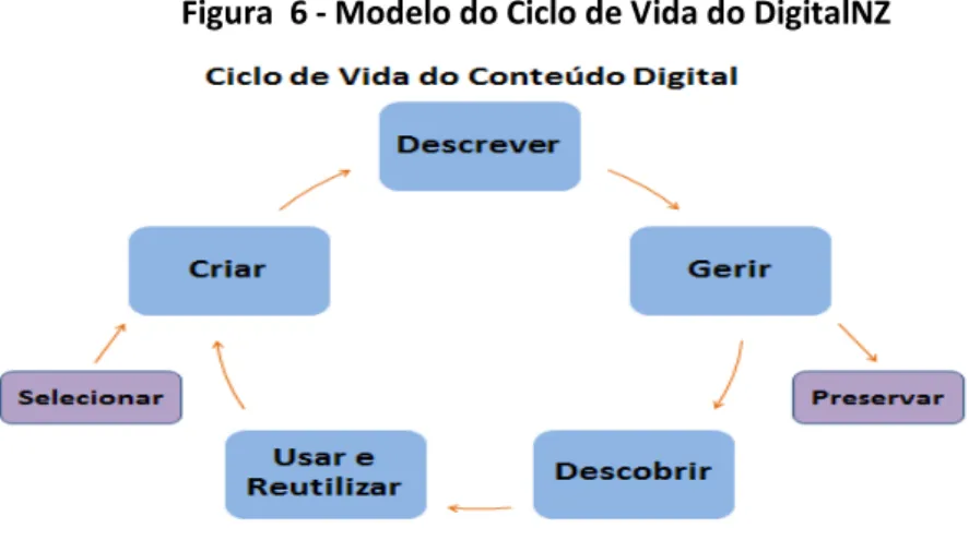 Figura  6 - Modelo do Ciclo de Vida do DigitalNZ 