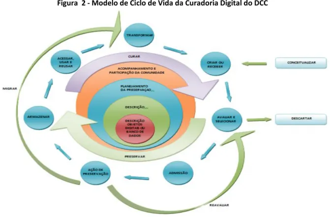 Figura  2 - Modelo de Ciclo de Vida da Curadoria Digital do DCC 