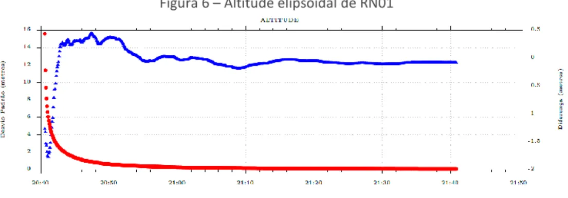 Figura 6 – Altitude elipsoidal de RN01 