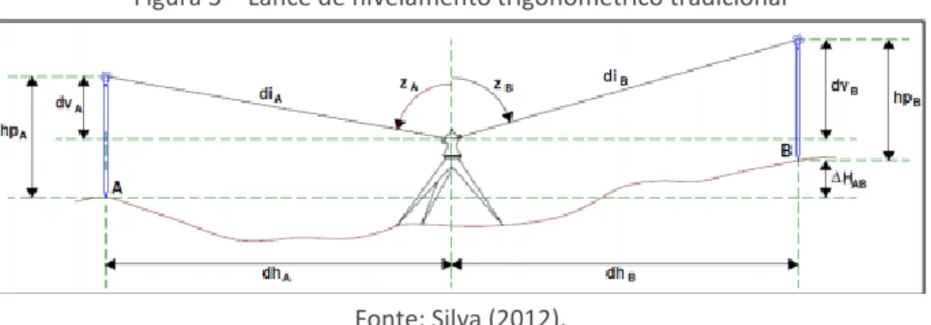 Figura 3 – Lance de nivelamento trigonométrico tradicional 