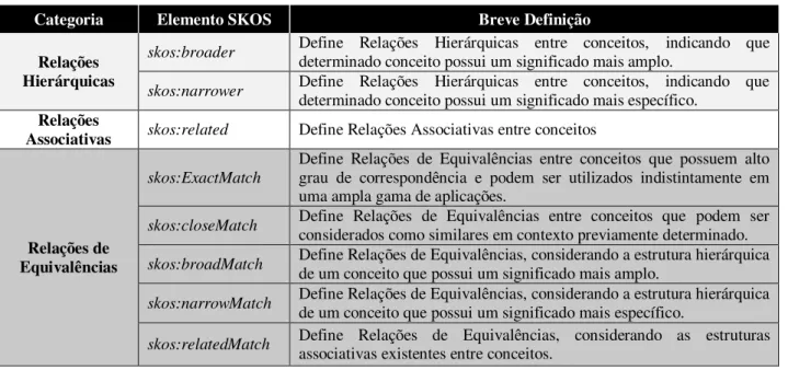 Tabela 01: Tipos de Relações representadas em SKOS. 