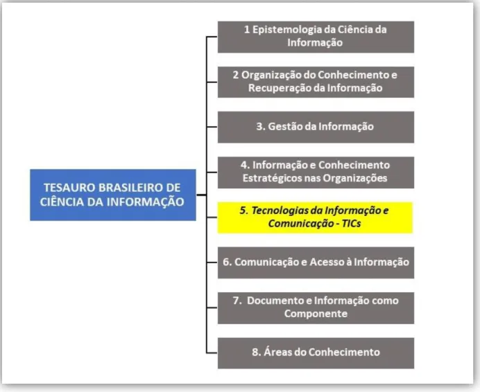 Figura 01: Plano Geral de Classificação do TBCI com dest aque para a categoria “Tecnologias da  Informação e Comunicação”.