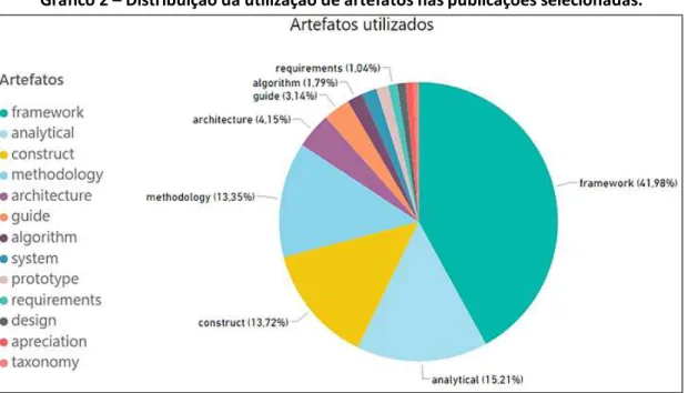 Gráfico 2  –  Distribuição da utilização de artefatos nas publicações selecionadas. 