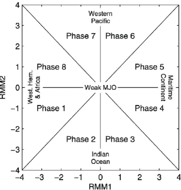 Figure 2.3 — Schematic showing how the eight phases of the MJO index are defined in the (RMM1, RMM2) plane