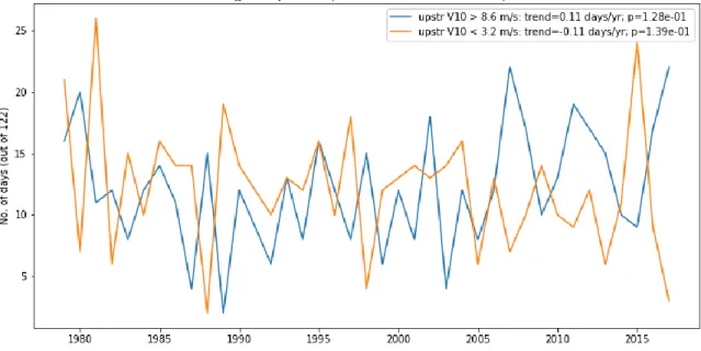 Figure 2.4 — JJAS time series of the number of days in each year for which the mean value of 